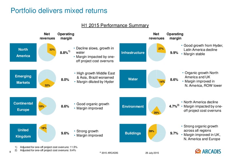 Second Quarter & First Half Year Results 2015 – Arcadis Nv – slide 7