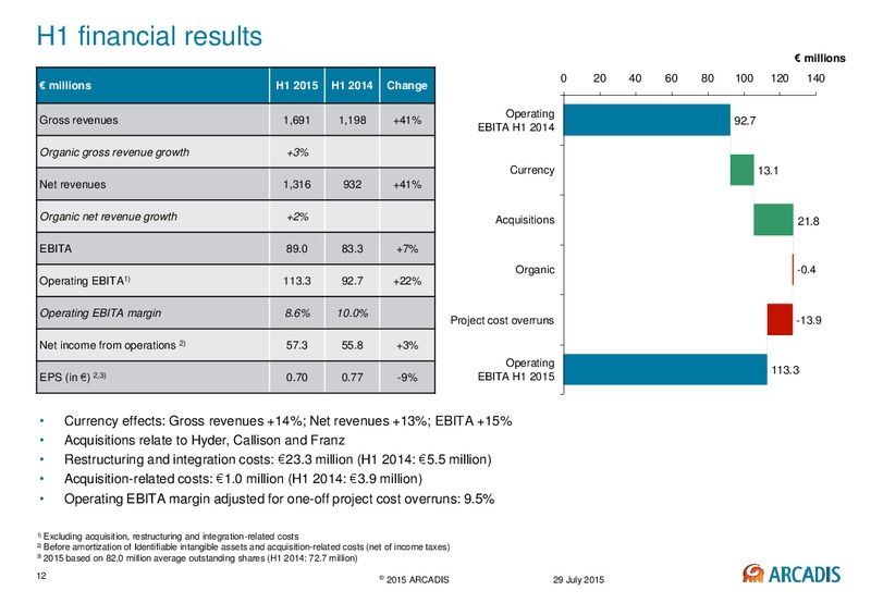 Second Quarter & First Half Year Results 2015 – Arcadis Nv – slide 11