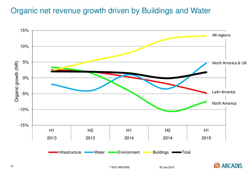 Second Quarter & First Half Year Results 2015 – Arcadis Nv – slide 12