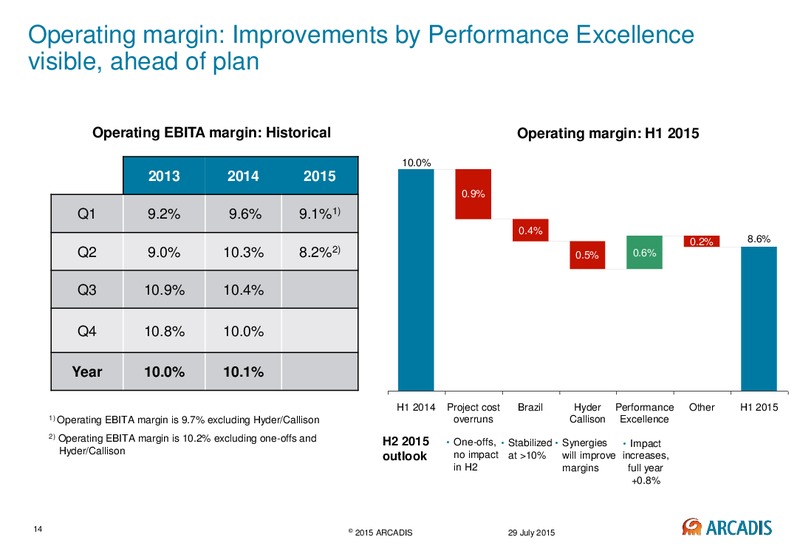 Second Quarter & First Half Year Results 2015 – Arcadis Nv – slide 13