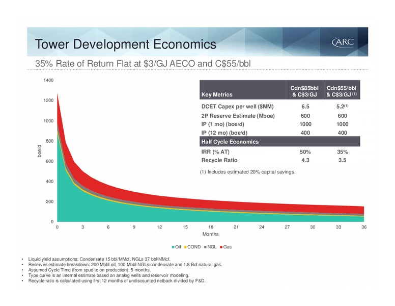 September 2015 Investor Presentation – Arc Resources Ltd. – slide 50