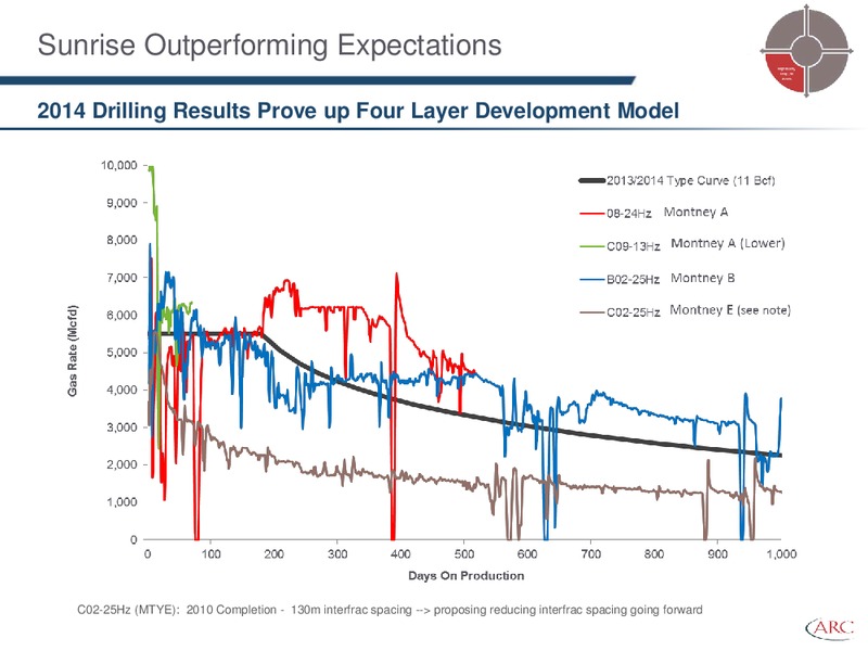BARCLAYS CEO ENERGY POWER CONFERENCE – Arc Resources Ltd. – slide 31