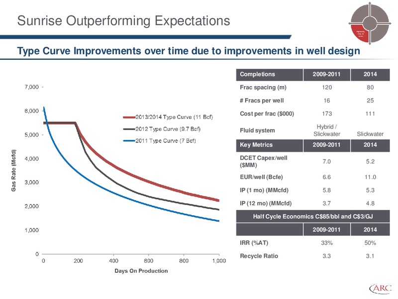 BARCLAYS CEO ENERGY POWER CONFERENCE – Arc Resources Ltd. – slide 32