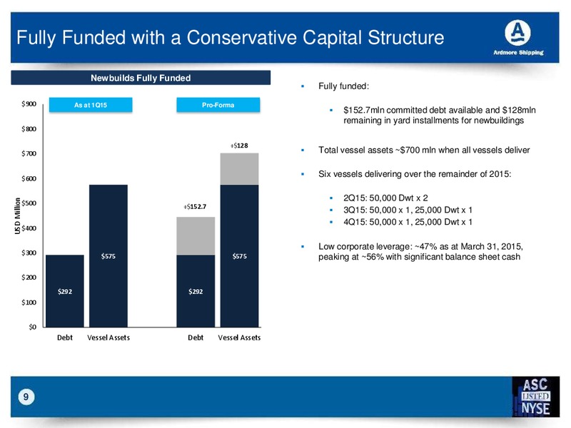 MAY 2015 INVESTOR PRESENTATION – Ardmore Shipping Corporation – slide 8
