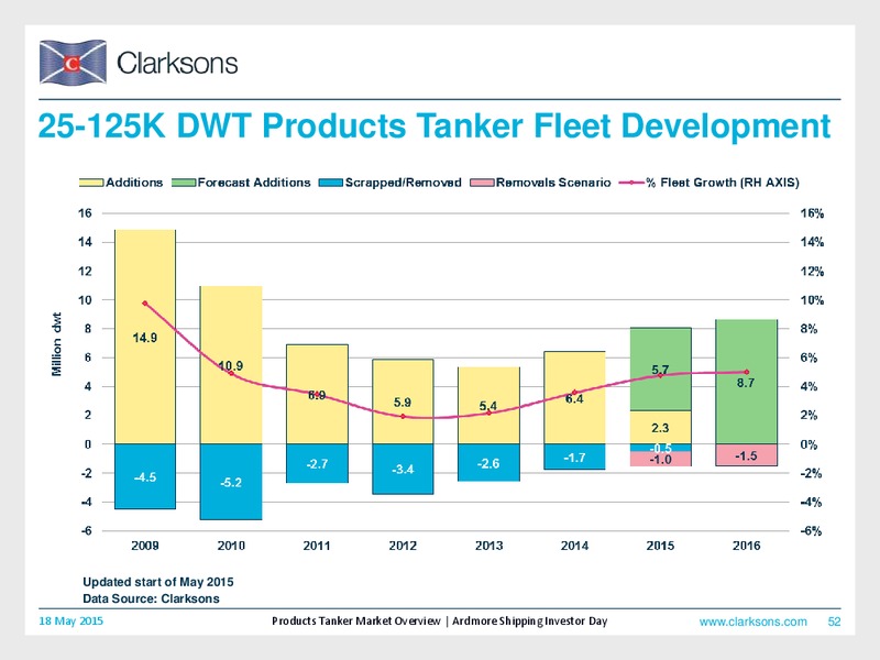 MAY 2015 INVESTOR PRESENTATION – Ardmore Shipping Corporation – slide 50