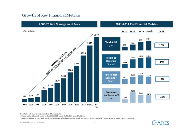 Investor Presentation – Ares Management Lp – slide 22