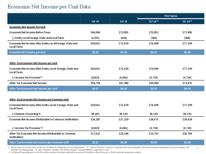 Q4 2014 Earnings Call – Ares Management Lp – slide 14