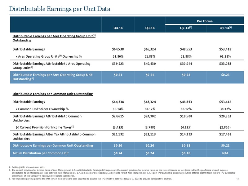 Q4 2014 Earnings Call – Ares Management Lp – slide 15