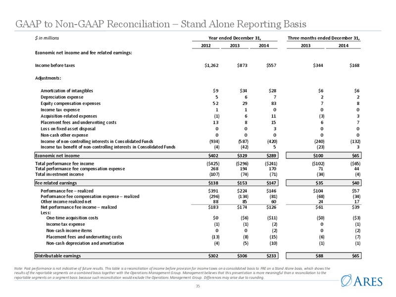 Investor Presentation – Ares Management Lp – slide 34