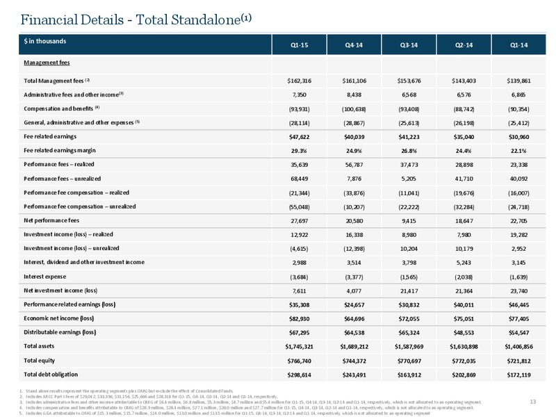 Q1 2015 Earnings Call – Ares Management Lp – slide 12