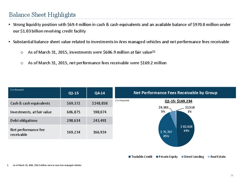Q1 2015 Earnings Call – Ares Management Lp – slide 15