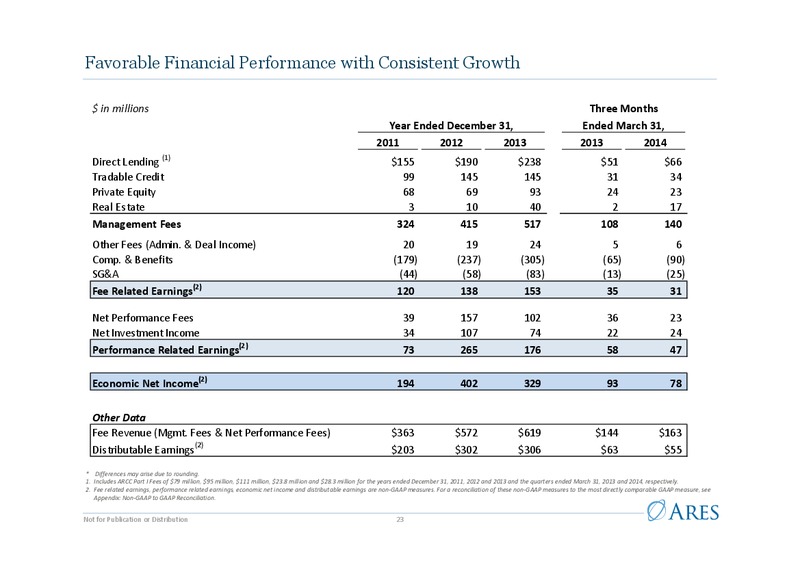 Investor Presentation – Ares Management Lp – slide 22