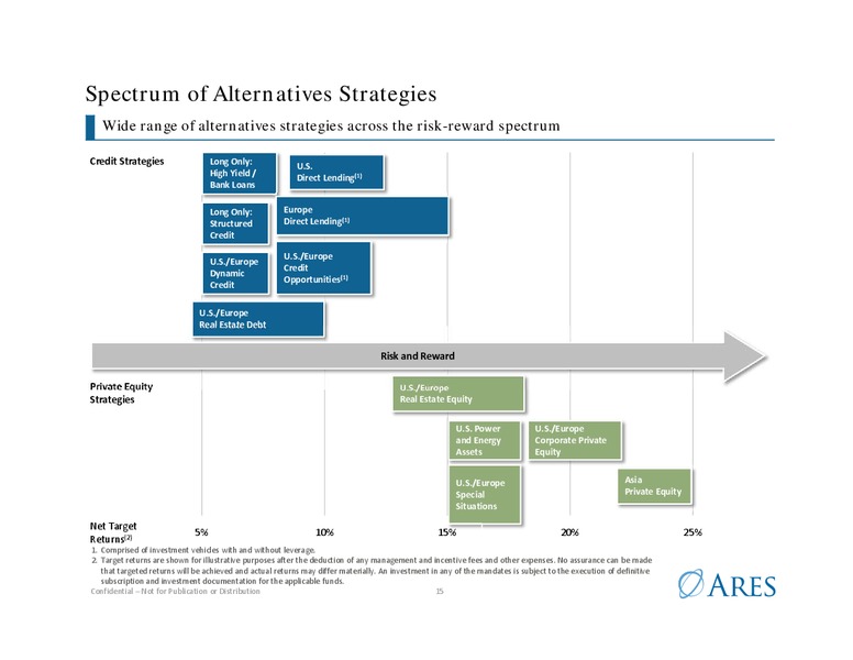 Investor Presentation – Ares Management Lp – slide 14