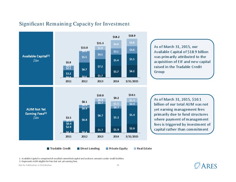 Investor Presentation – Ares Management Lp – slide 24