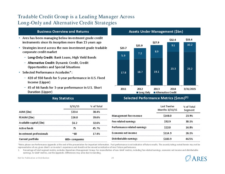 Investor Presentation – Ares Management Lp – slide 28