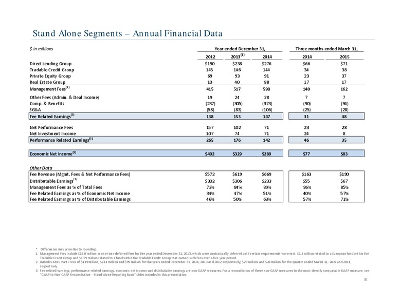 Investor Presentation – Ares Management Lp – slide 33
