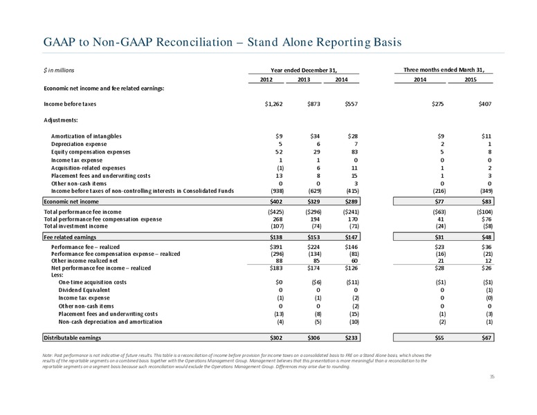 Investor Presentation – Ares Management Lp – slide 34