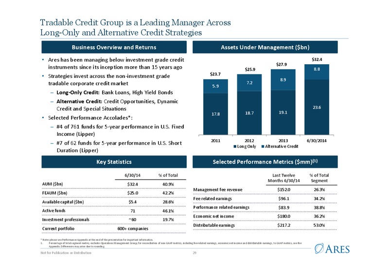 Investor Presentation – Ares Management Lp – slide 28