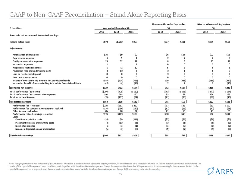 Q3 2014 Earnings Call – Ares Management Lp – slide 24