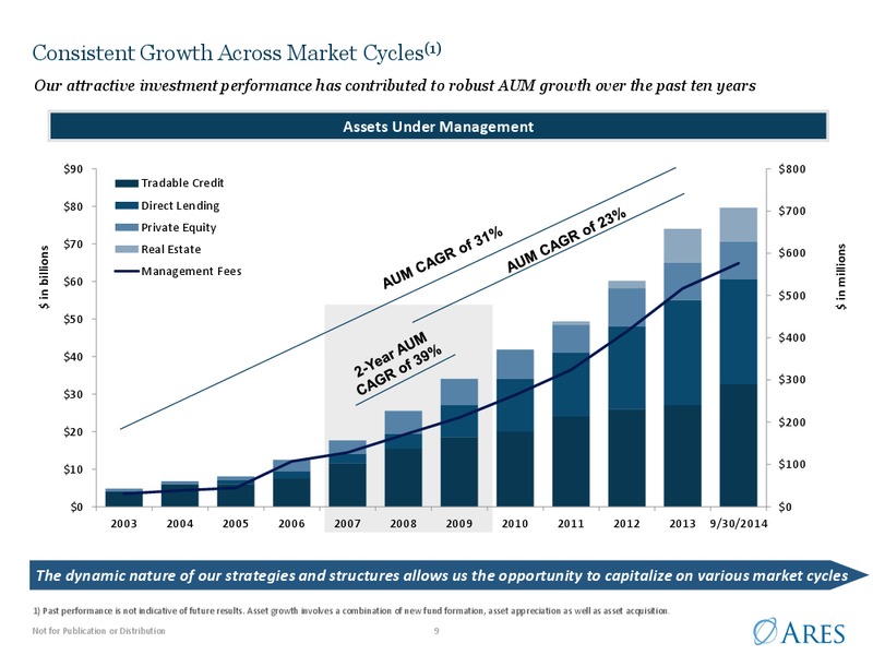 Investor Presentation – Ares Management Lp – slide 8