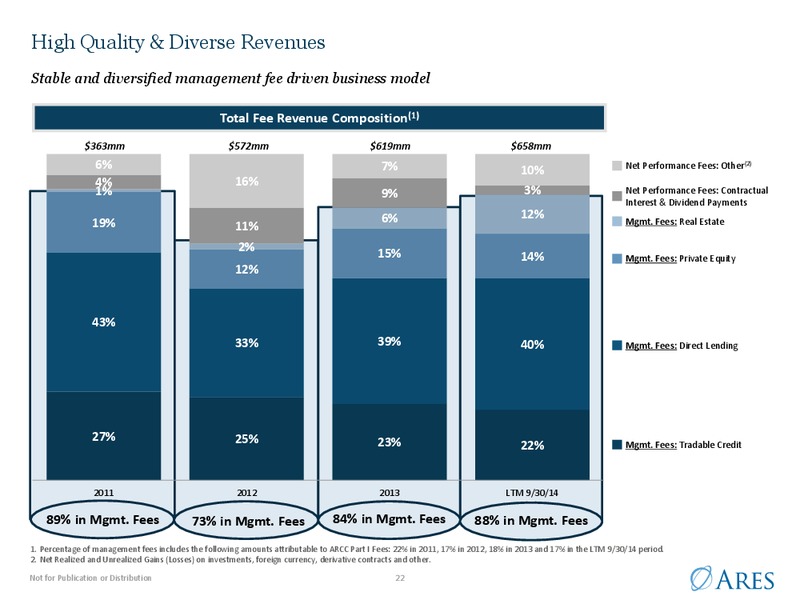 Investor Presentation – Ares Management Lp – slide 21
