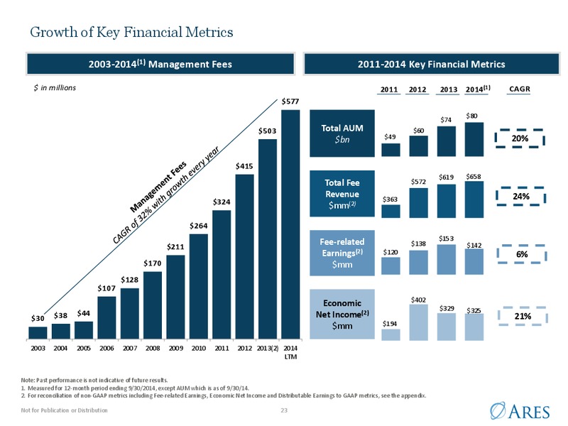 Investor Presentation – Ares Management Lp – slide 22