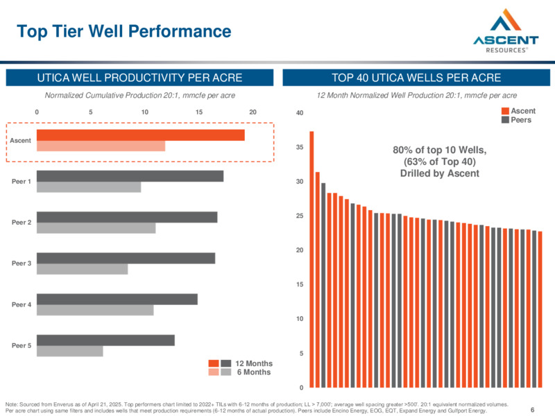 May 2025 Investor Presentation – Ascent Resources LLC – slide 6