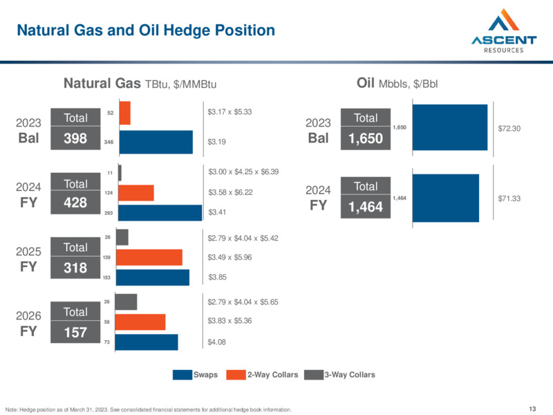 May 2023 Company Presentation – Ascent Resources LLC – slide 12