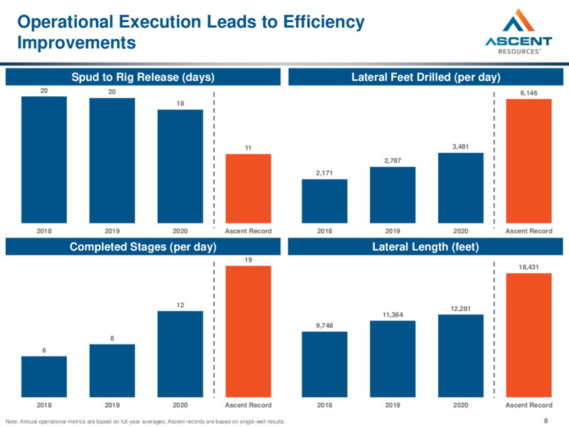 May 2021 Investor Presentation – Ascent Resources LLC – slide 6