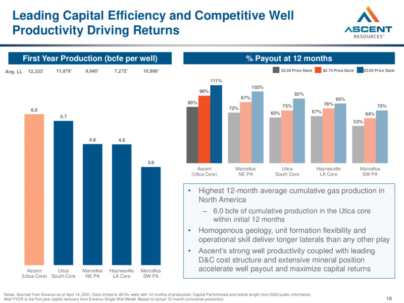 May 2021 Investor Presentation – Ascent Resources LLC – slide 8