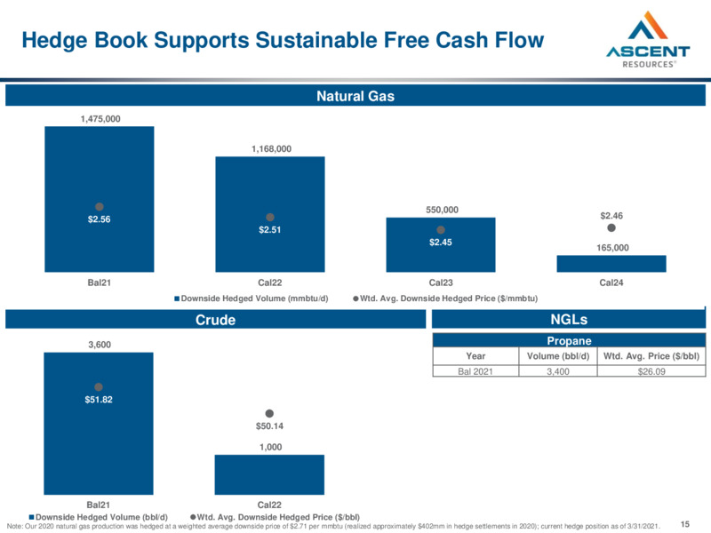 May 2021 Investor Presentation – Ascent Resources LLC – slide 13