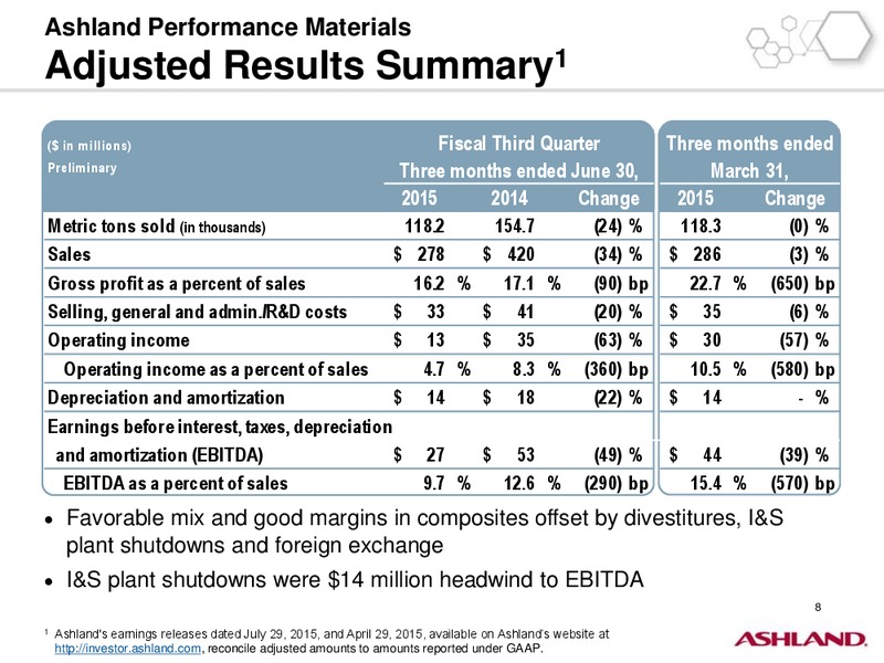 Q3 2015 Earnings Call – Ashland Inc. – slide 7