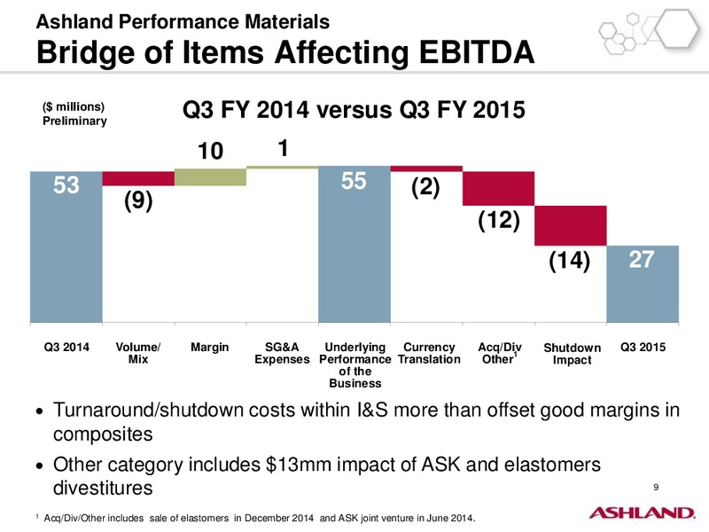 Q3 2015 Earnings Call – Ashland Inc. – slide 8