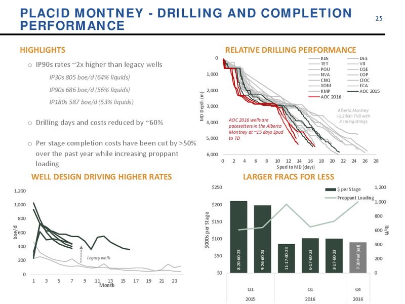 January 2017 Company Update – Athabasca Oil Corp – slide 25