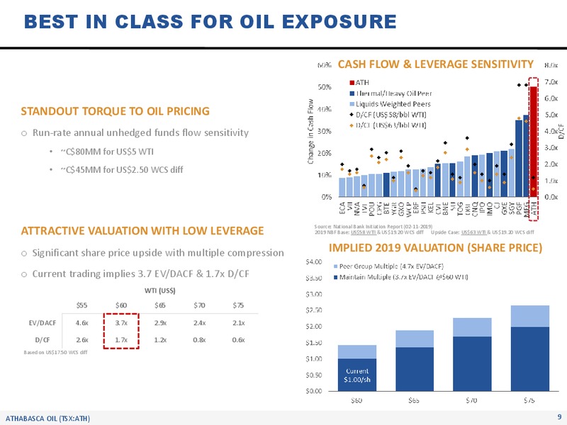 May 2019 Corporate Presentation – Athabasca Oil Corp – slide 10