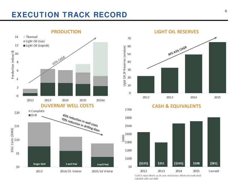 September 2016 Corporate Update – Athabasca Oil Corp – slide 4
