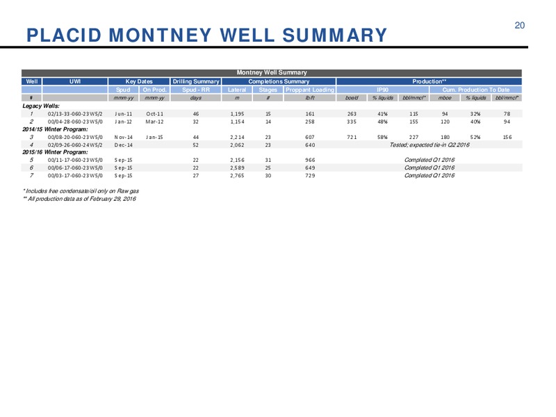 March 2016 Corporate Update – Athabasca Oil Corp – slide 20