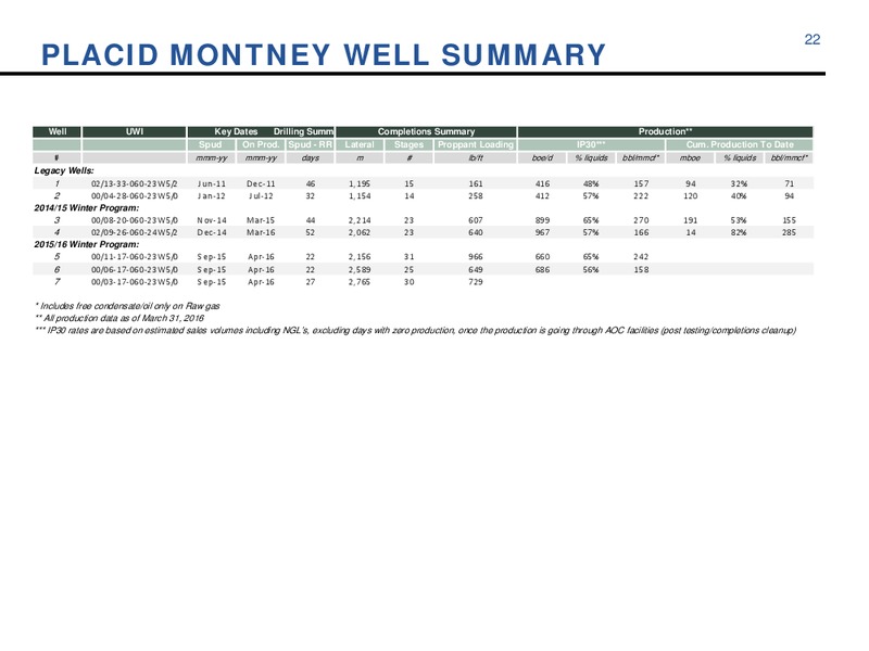 June 2016 Corporate Update – Athabasca Oil Corp – slide 22