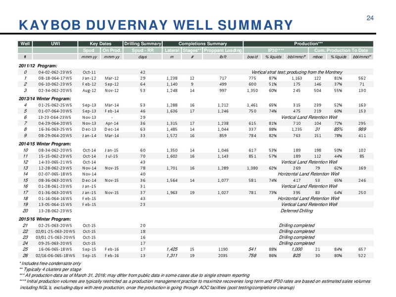 June 2016 Corporate Update – Athabasca Oil Corp – slide 24