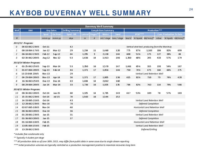 August 2015 Corporate Update – Athabasca Oil Corp – slide 21