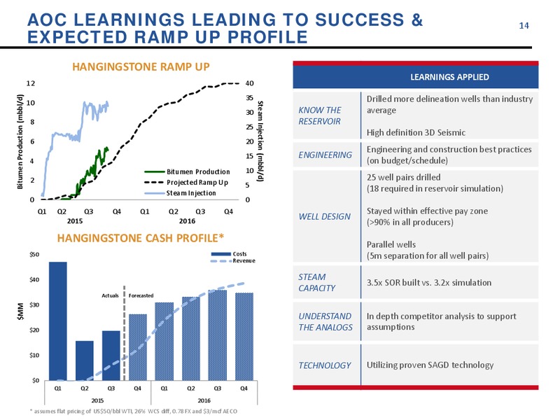 November 2015 Corporate Update – Athabasca Oil Corp – slide 14