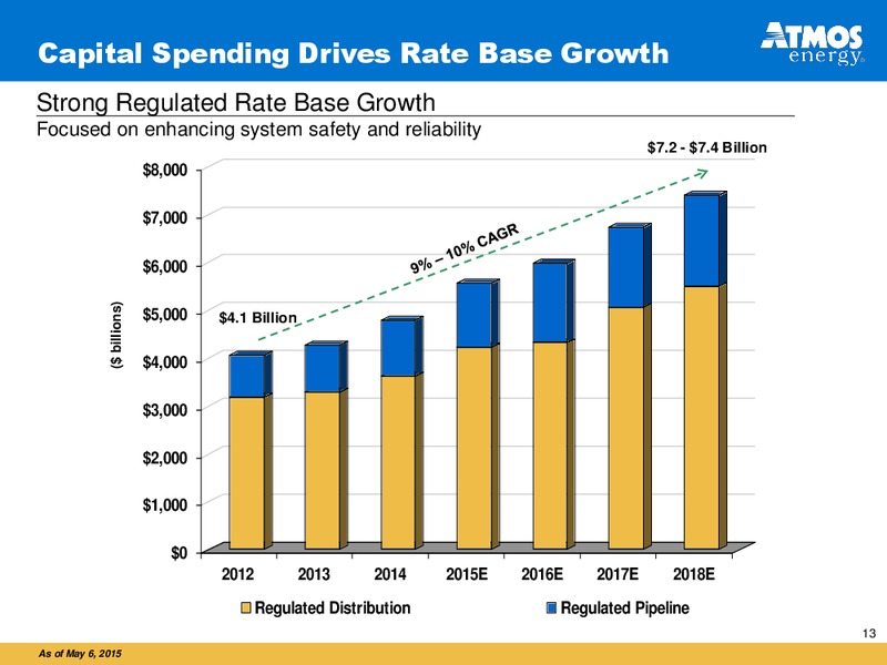 JUNE 2015 INVESTOR PRESENTATION – Atmos Energy – slide 13