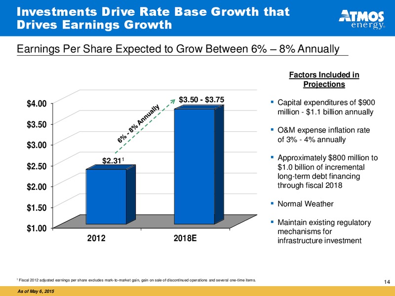 JUNE 2015 INVESTOR PRESENTATION – Atmos Energy – slide 14