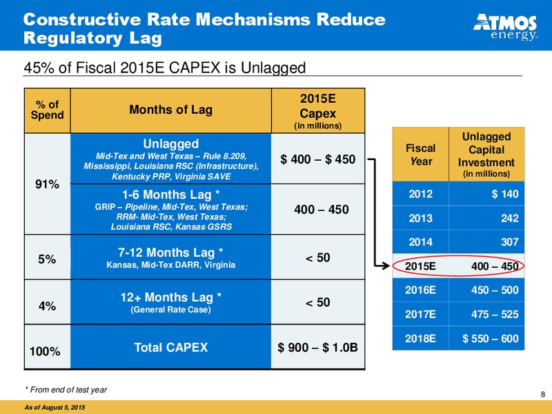 August 2015 Investor Presentation – Atmos Energy – slide 8