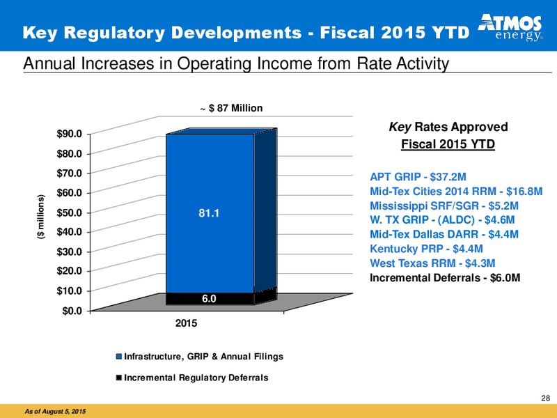 August 2015 Investor Presentation – Atmos Energy – slide 27
