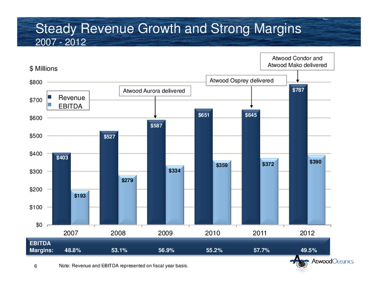 2013 CREDIT SUISSE ENERGY SUMMIT – Atwood Oceanics Inc – slide 5