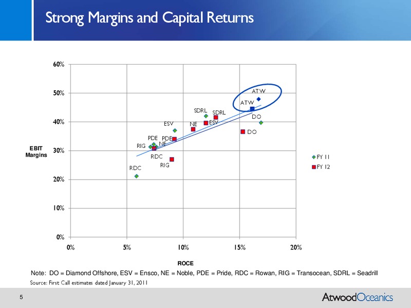 CREDIT SUISSE ENERGY SUMMIT 2011 – Atwood Oceanics Inc – slide 4