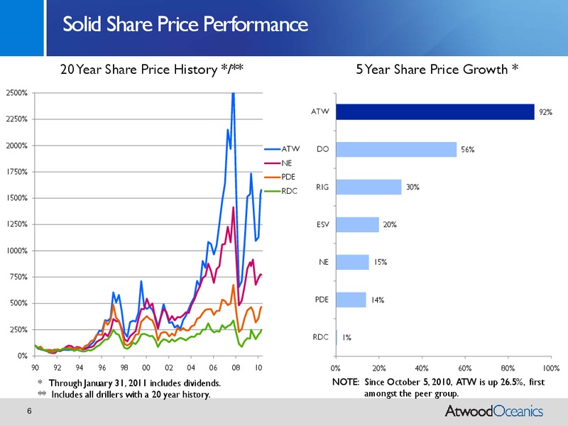CREDIT SUISSE ENERGY SUMMIT 2011 – Atwood Oceanics Inc – slide 5