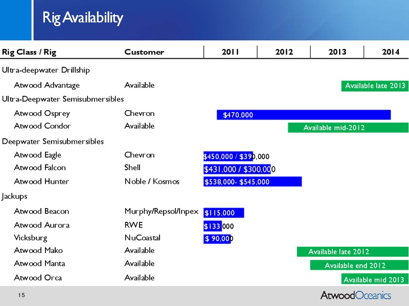 CREDIT SUISSE ENERGY SUMMIT 2011 – Atwood Oceanics Inc – slide 14
