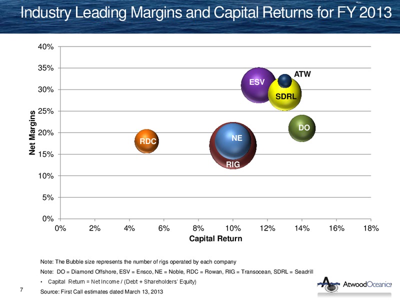 HOWARD WEIL 41ST ANNUAL ENERGY CONFERENCE – Atwood Oceanics Inc – slide 6